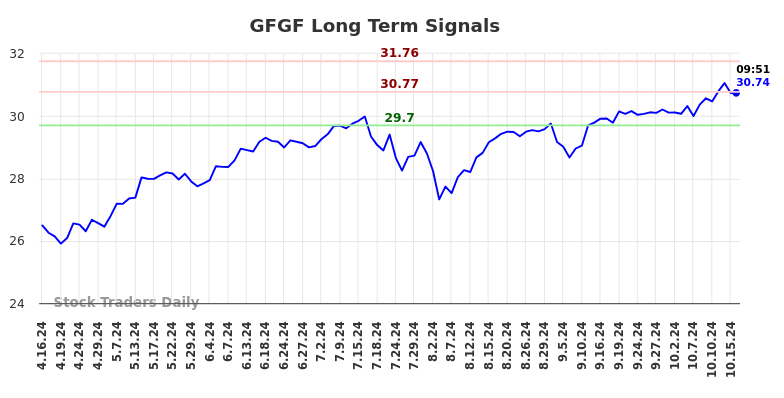 GFGF Long Term Analysis for October 16 2024