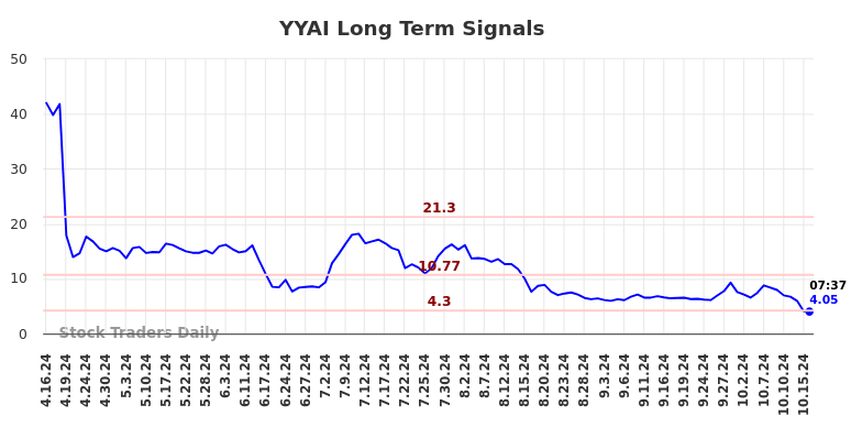 YYAI Long Term Analysis for October 16 2024