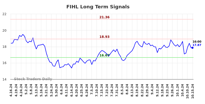 FIHL Long Term Analysis for October 16 2024 FIHL Long Term Analysis for October 16 2024