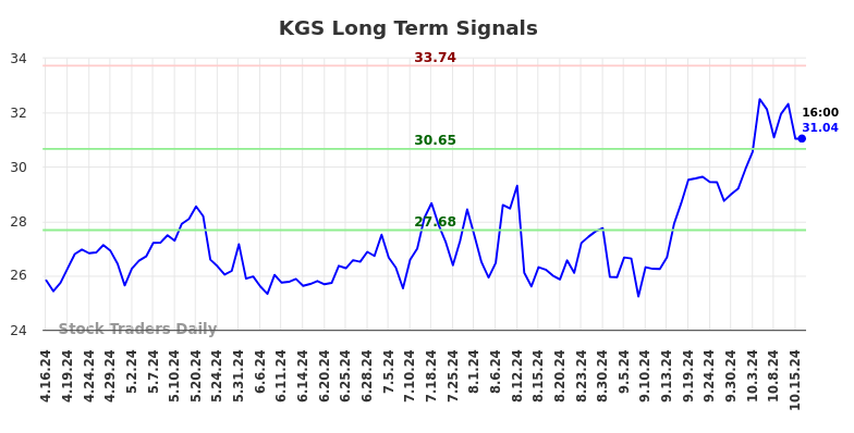 KGS Long Term Analysis for October 16 2024