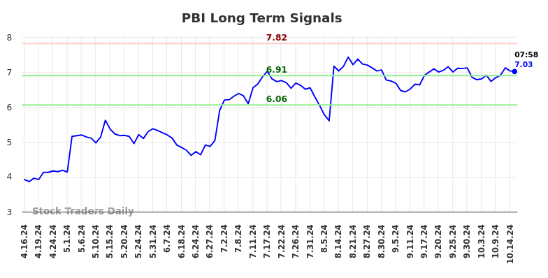 PBI Long Term Analysis for October 16 2024