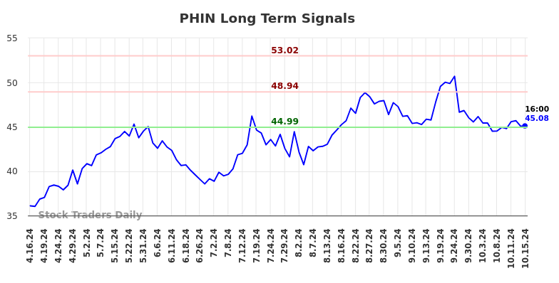 PHIN Long Term Analysis for October 16 2024