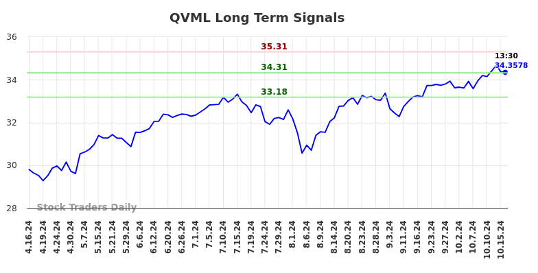 QVML Long Term Analysis for October 16 2024