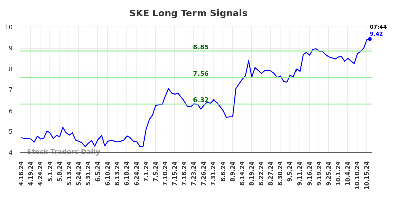 SKE Long Term Analysis for October 16 2024