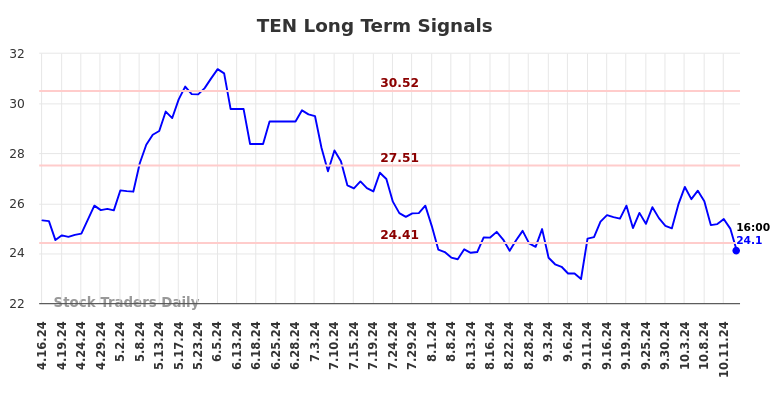 TEN Long Term Analysis for October 16 2024