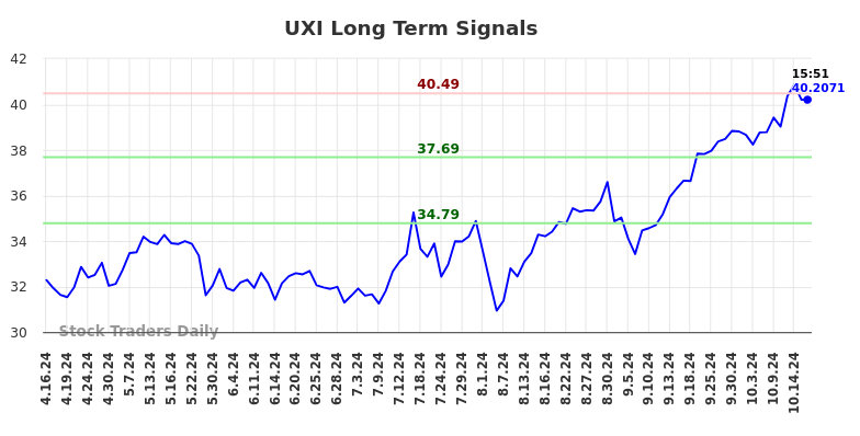 UXI Long Term Analysis for October 16 2024