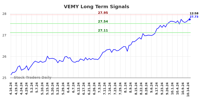 VEMY Long Term Analysis for October 16 2024