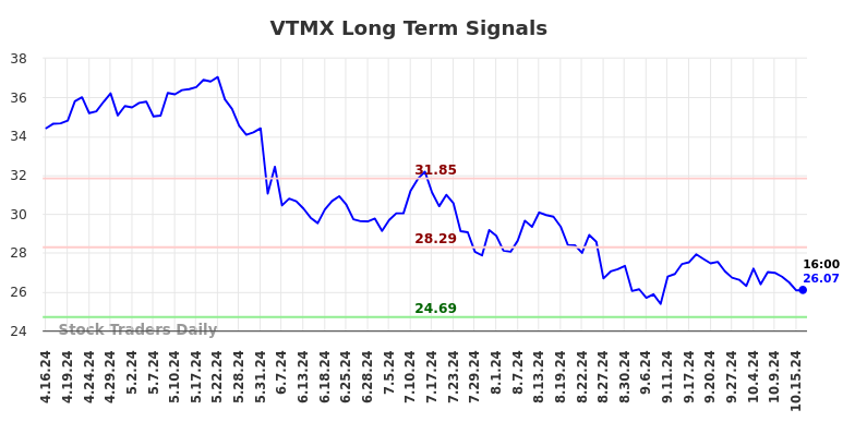 VTMX Long Term Analysis for October 16 2024