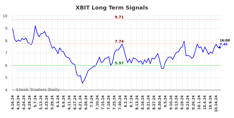 XBIT Long Term Analysis for October 16 2024