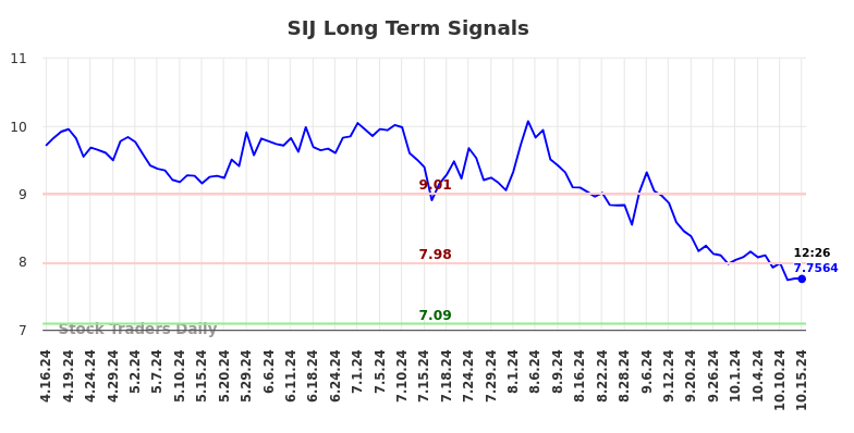SIJ Long Term Analysis for October 16 2024 SIJ Long Term Analysis for October 16 2024