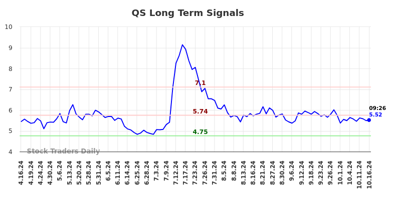 QS Long Term Analysis for October 16 2024 QS Long Term Analysis for October 16 2024