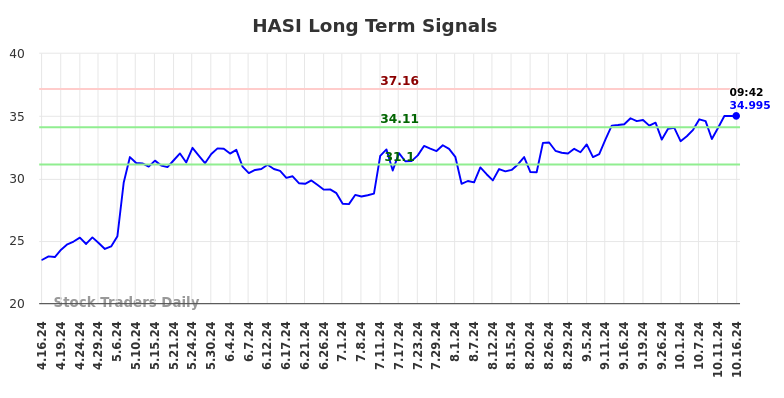 HASI Long Term Analysis for October 16 2024