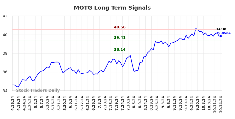 MOTG Long Term Analysis for October 16 2024