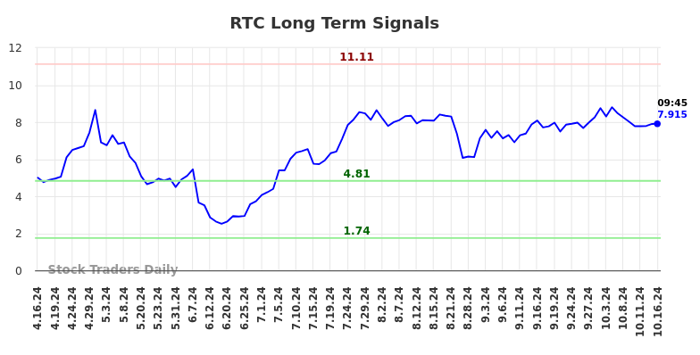 RTC Long Term Analysis for October 16 2024