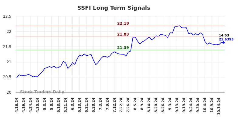 SSFI Long Term Analysis for October 16 2024