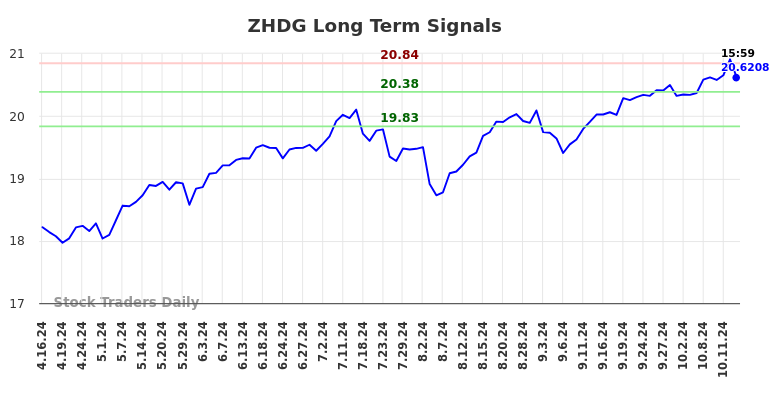 ZHDG Long Term Analysis for October 16 2024