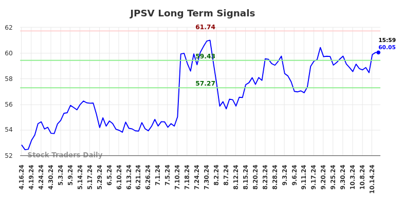 JPSV Long Term Analysis for October 16 2024