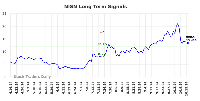 NISN Long Term Analysis for October 16 2024