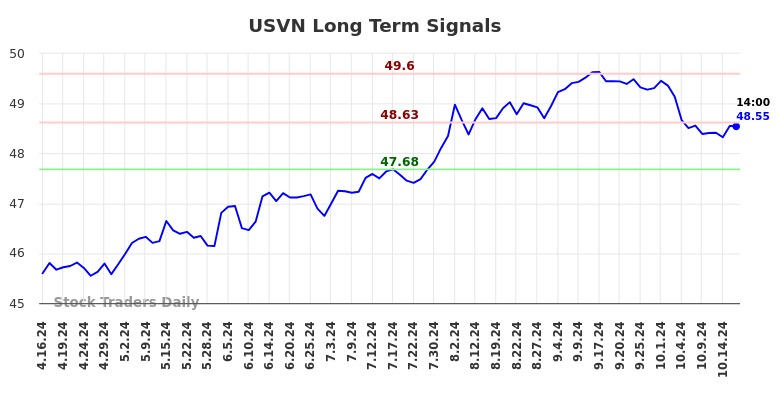 USVN Long Term Analysis for October 16 2024