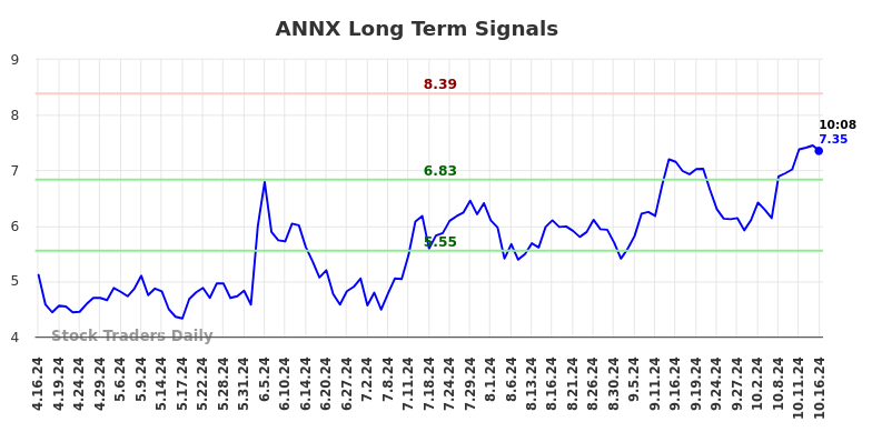 ANNX Long Term Analysis for October 16 2024 ANNX Long Term Analysis for October 16 2024