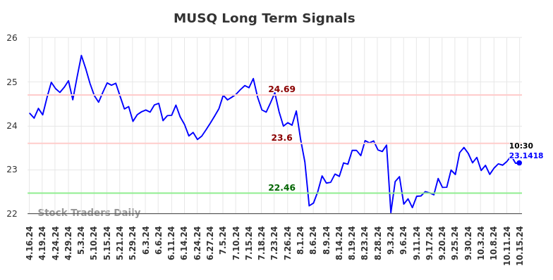 MUSQ Long Term Analysis for October 16 2024