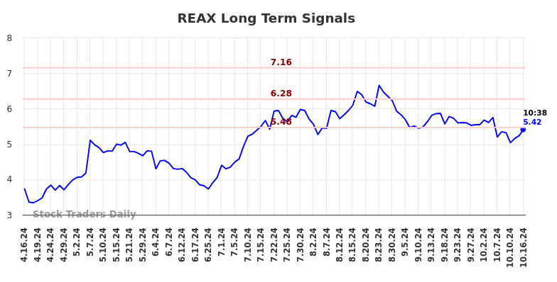 REAX Long Term Analysis for October 16 2024