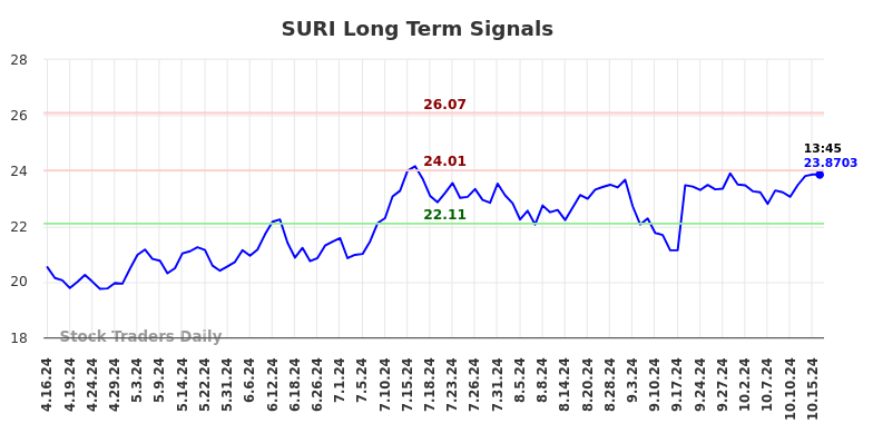 SURI Long Term Analysis for October 16 2024