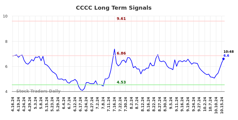 CCCC Long Term Analysis for October 16 2024