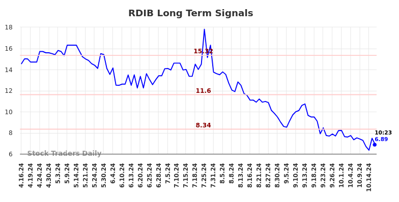 RDIB Long Term Analysis for October 16 2024