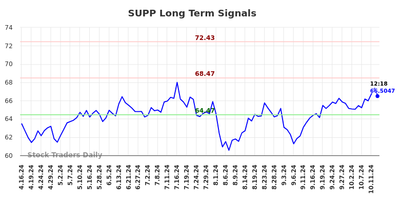 SUPP Long Term Analysis for October 16 2024