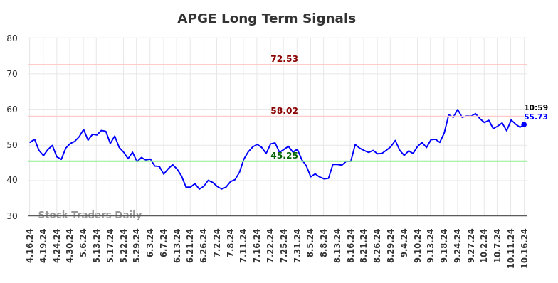 APGE Long Term Analysis for October 16 2024