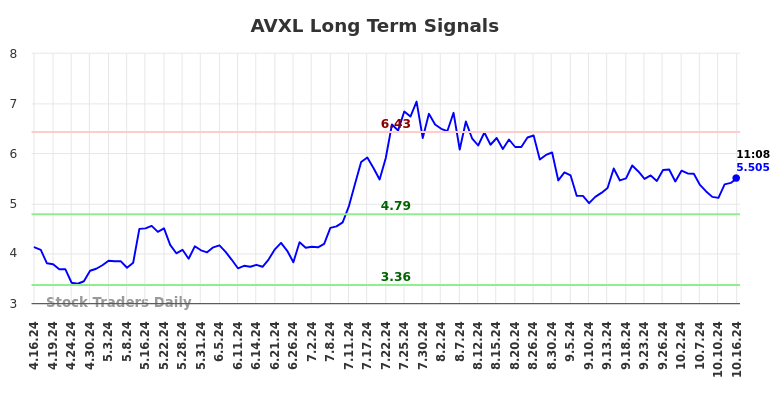 AVXL Long Term Analysis for October 16 2024