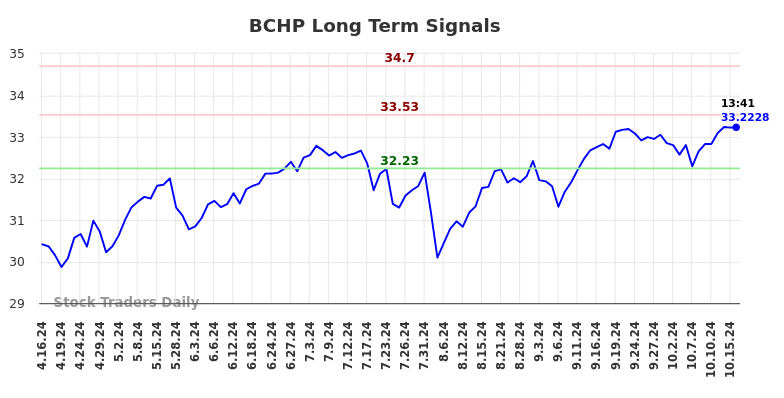 BCHP Long Term Analysis for October 16 2024