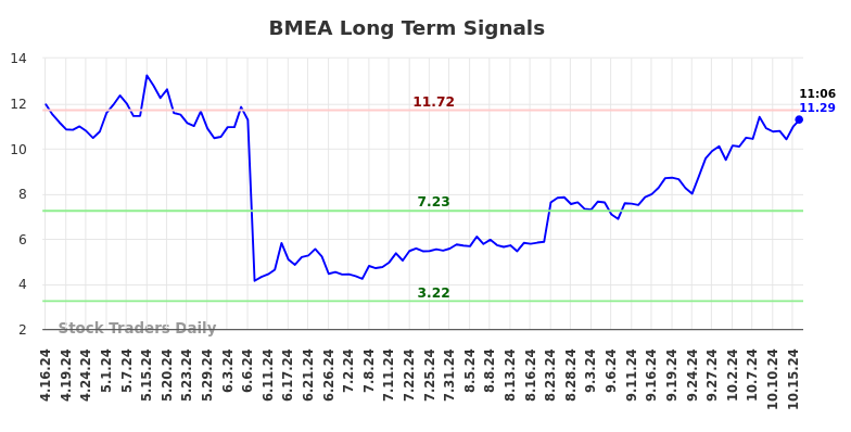 BMEA Long Term Analysis for October 16 2024