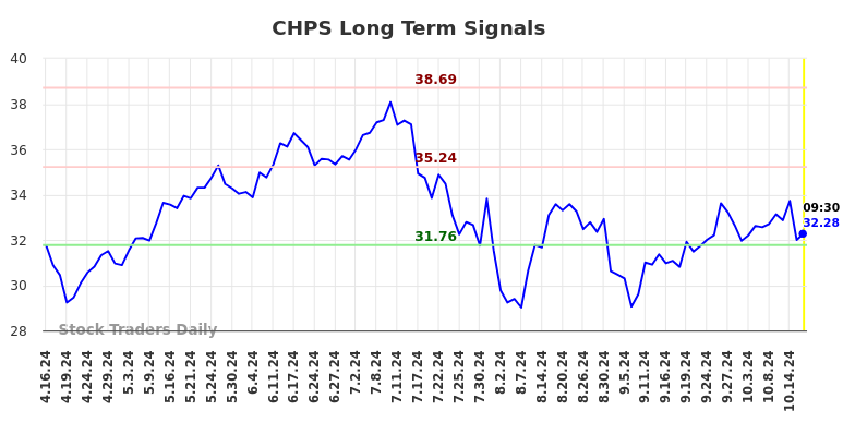 CHPS Long Term Analysis for October 16 2024