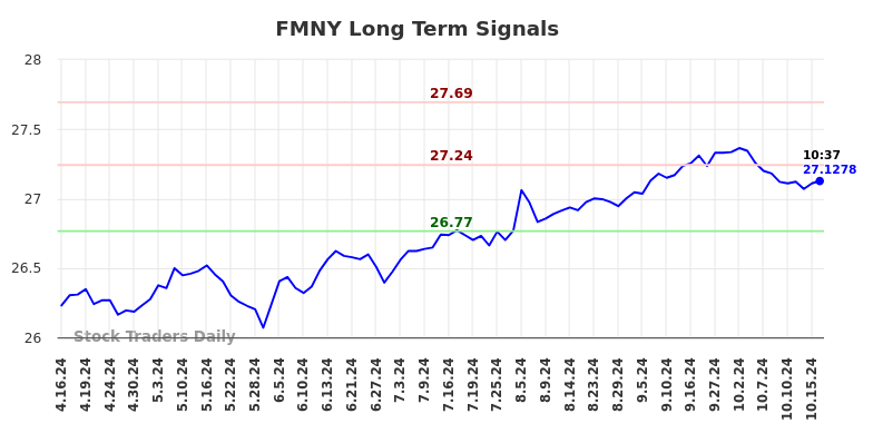 FMNY Long Term Analysis for October 16 2024