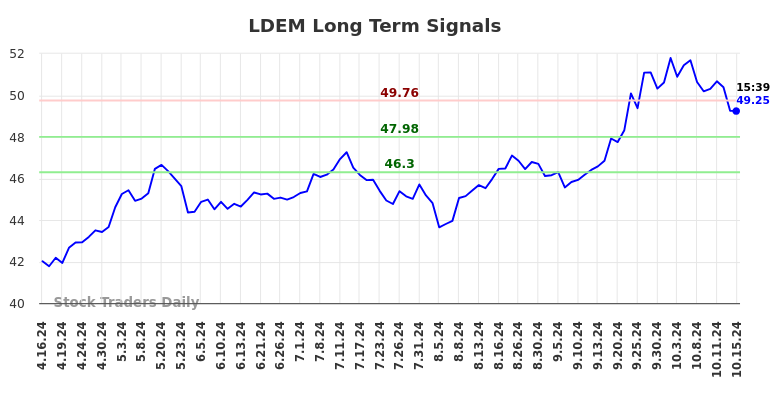 LDEM Long Term Analysis for October 16 2024