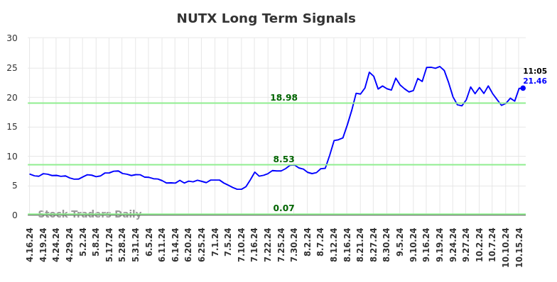 NUTX Long Term Analysis for October 16 2024