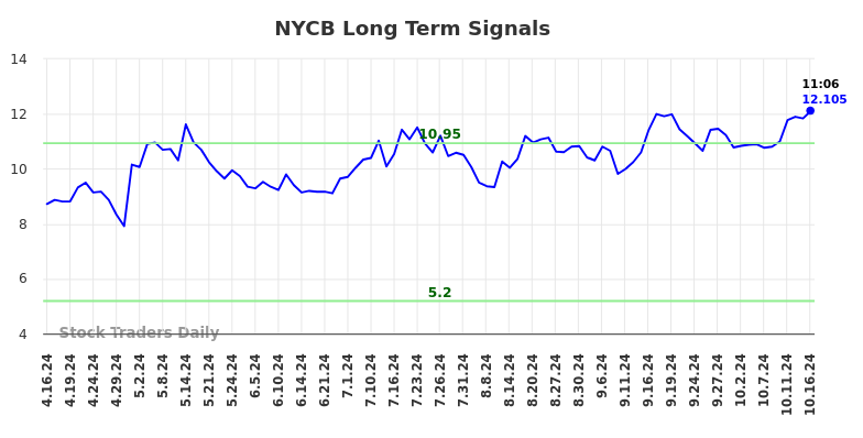 NYCB Long Term Analysis for October 16 2024