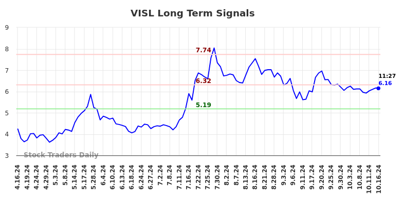 VISL Long Term Analysis for October 16 2024 VISL Long Term Analysis for October 16 2024