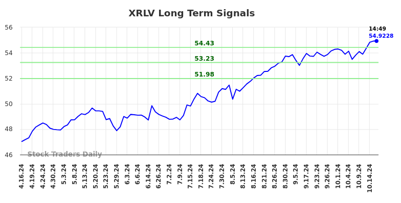 XRLV Long Term Analysis for October 16 2024