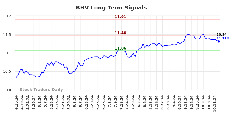 BHV Long Term Analysis for October 16 2024