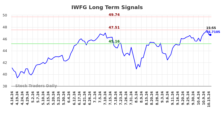 IWFG Long Term Analysis for October 16 2024