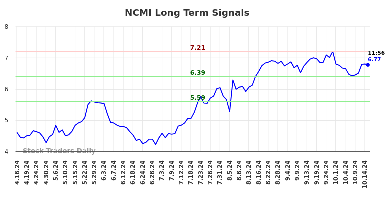 NCMI Long Term Analysis for October 16 2024