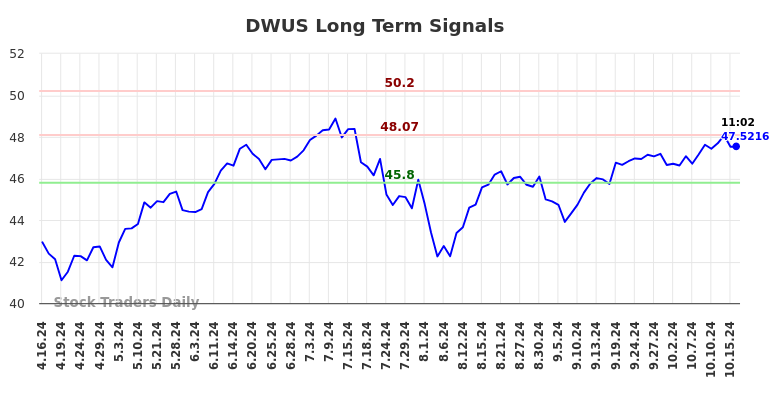 DWUS Long Term Analysis for October 16 2024 DWUS Long Term Analysis for October 16 2024