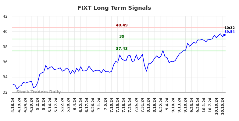 FIXT Long Term Analysis for October 16 2024