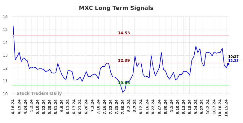 MXC Long Term Analysis for October 16 2024