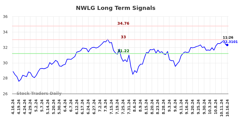 NWLG Long Term Analysis for October 16 2024