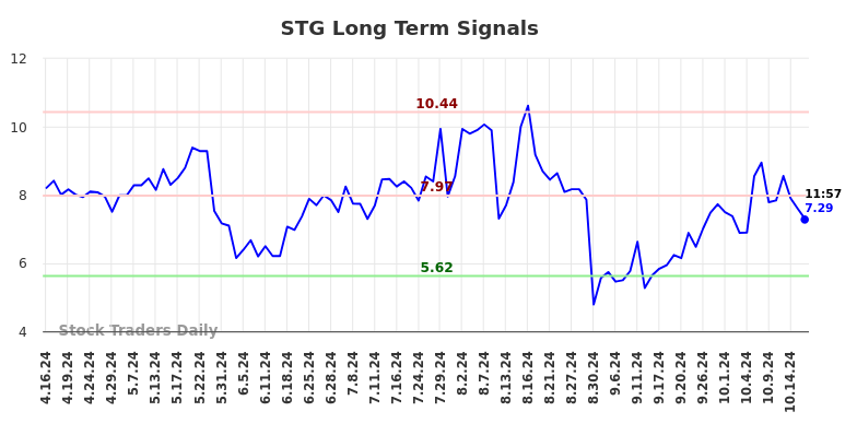 STG Long Term Analysis for October 16 2024 STG Long Term Analysis for October 16 2024