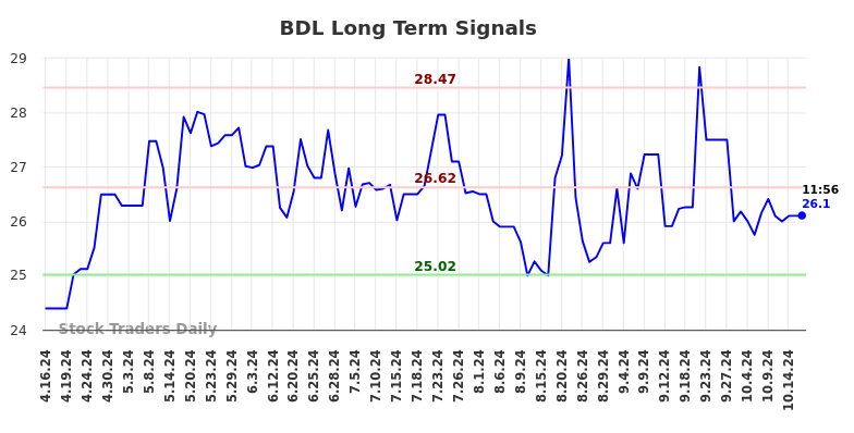 BDL Long Term Analysis for October 16 2024